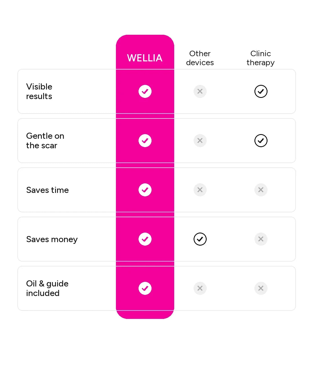 WELLIA compared